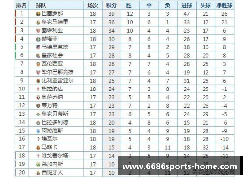 塞维利亚客场大胜，继续领跑西甲积分榜 - 副本